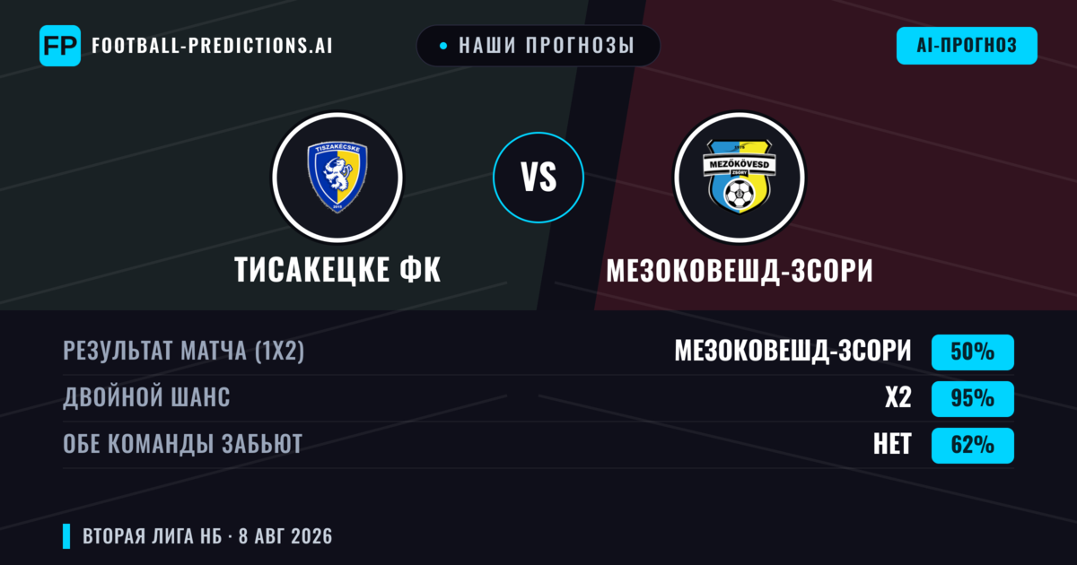 Наши прогнозы: Тисакецке ФК против Мезоковешд-Зсори — Ничья (50%); Обе забьют Нет