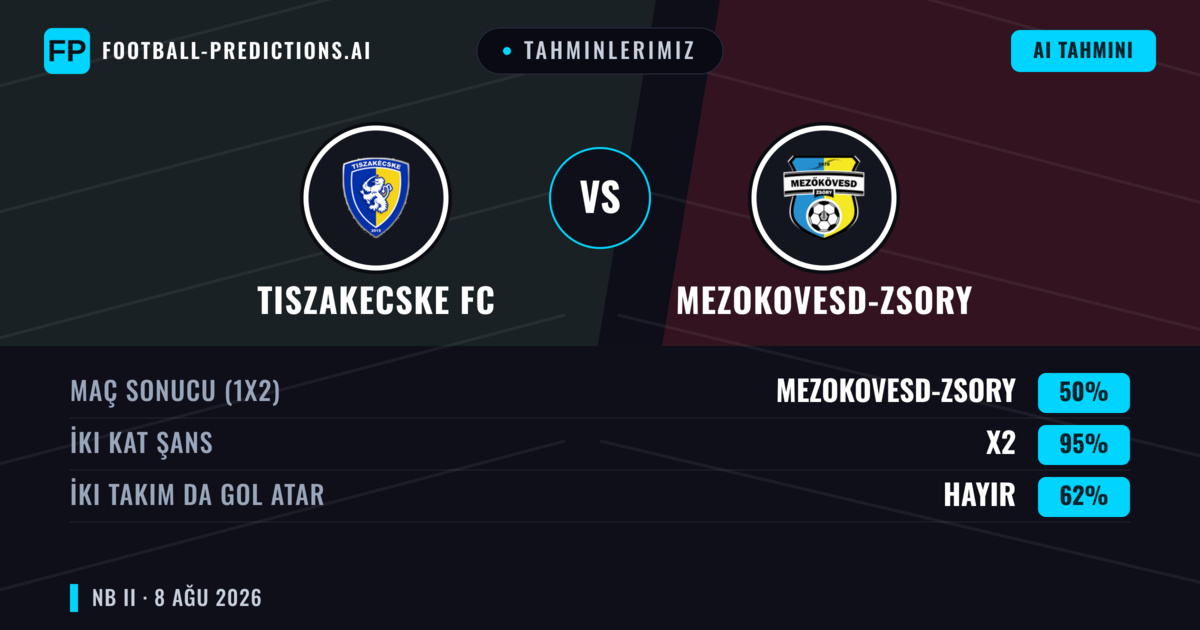 Tahminlerimiz: Tiszakecske FC vs Mezokovesd-Zsory — Beraberlik (50%); İki taraf da gol atar: Hayır