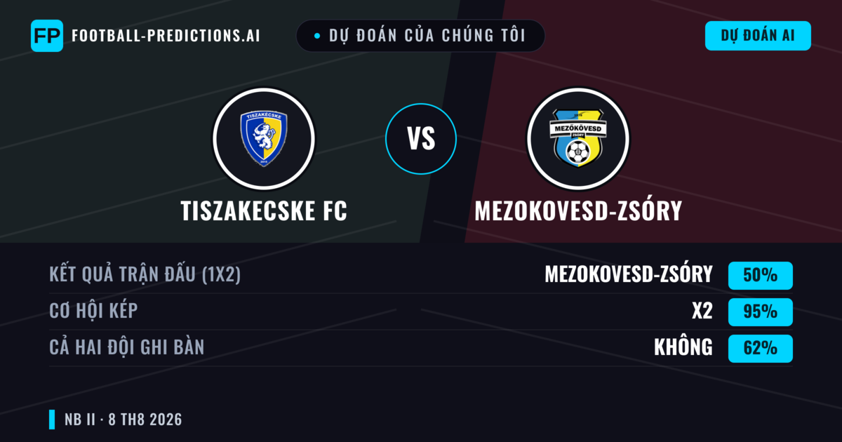 Dự đoán của chúng tôi: Tiszakecske FC vs Mezokovesd-Zsóry — Hòa (50%); Cả hai ghi bàn: Không