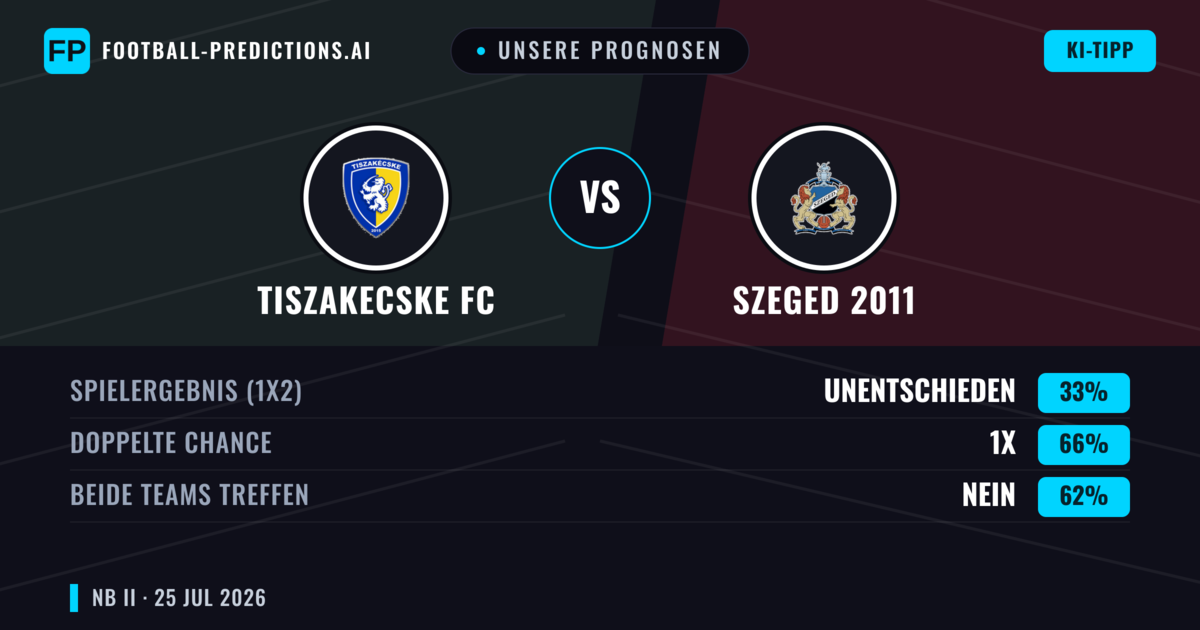 Unsere Prognosen: Tiszakecske FC vs Szeged 2011 — Tiszakecske FC — Sieg (38%); Unter 2.5; Beide treffen: Ja