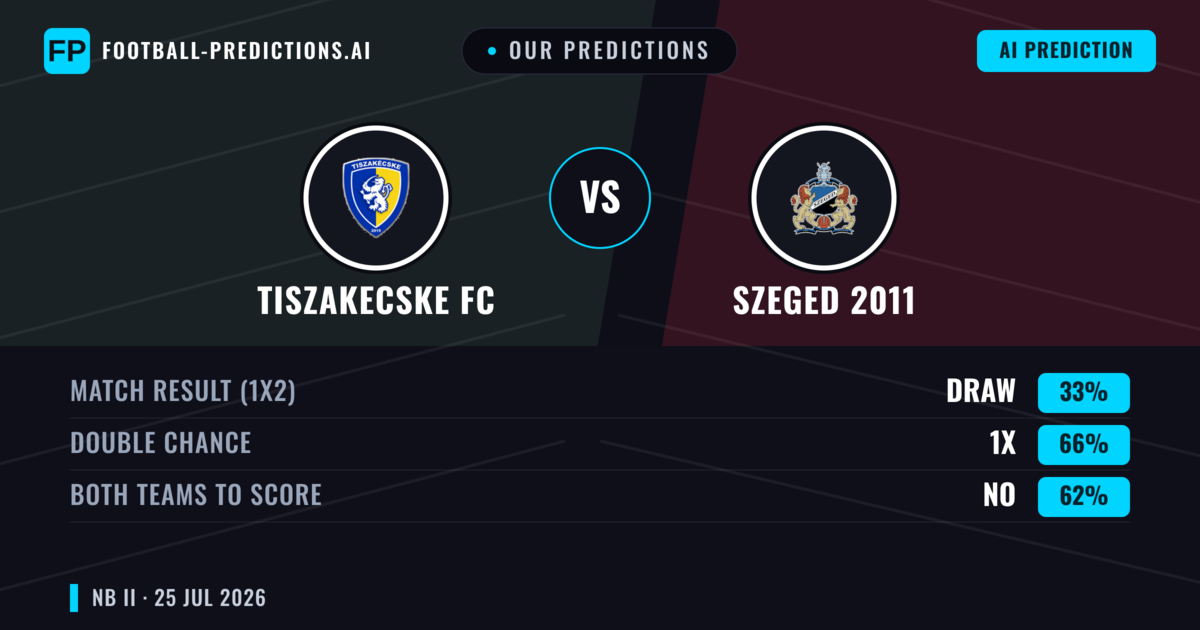 Our Predictions: Tiszakecske FC vs Szeged 2011 — Tiszakecske FC — Win (38%); under 2.5; Both teams to score: Yes