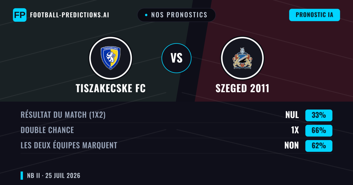 Nos pronostics: Tiszakecske FC vs Szeged 2011 — Tiszakecske FC — Victoire (38%); Moins 2.5; Les deux marquent : Oui