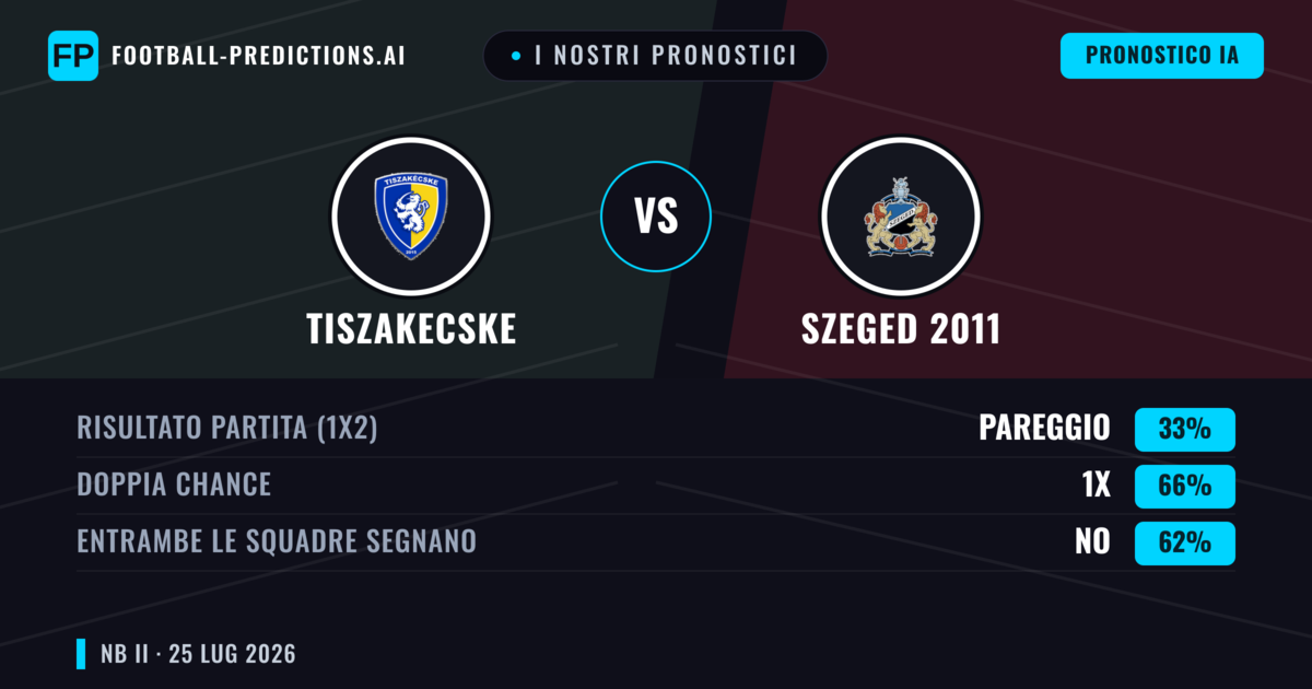I nostri pronostici: Tiszakecske vs Szeged 2011 — Tiszakecske — Vince (38%); Sotto 2.5; Entrambe segnano: Sì