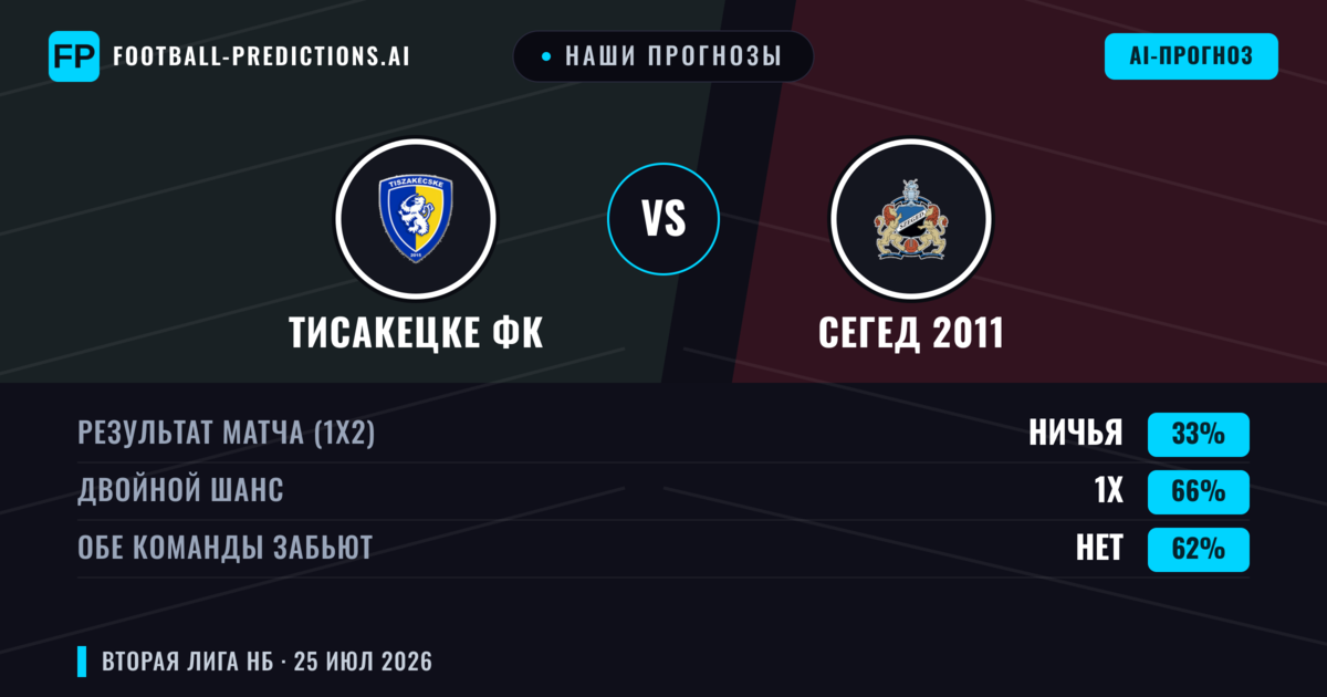 Наши прогнозы: Тисакецке ФК против Сегед 2011 — Тисакецке ФК — Победа (38%); Меньше 2.5; Обе забьют Да