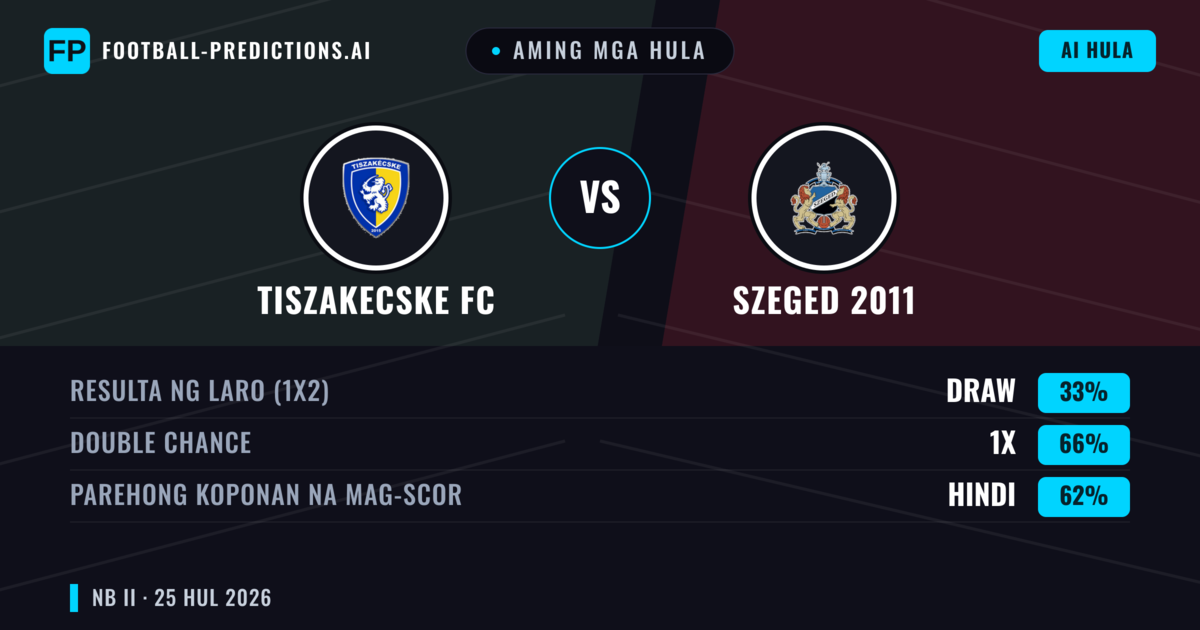 Aming mga hula: Tiszakecske FC vs Szeged 2011 — Tiszakecske FC — Manalo (38%); Under 2.5; Parehong magbubuo: Oo