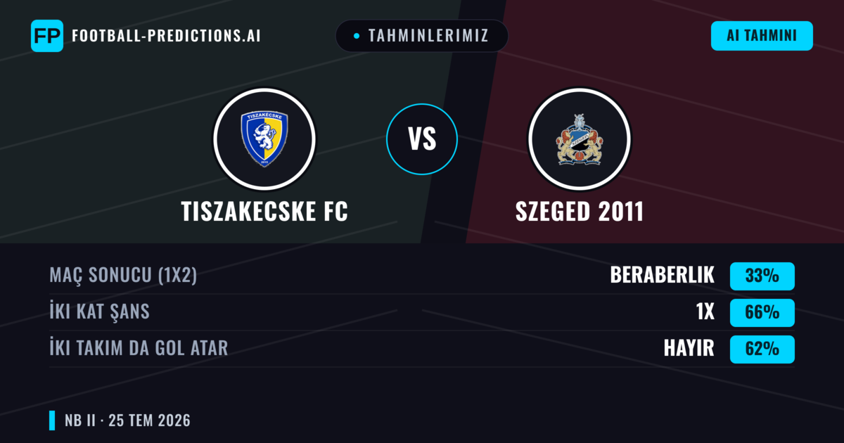 Tahminlerimiz: Tiszakecske FC vs Szeged 2011 — Tiszakecske FC — Kazanmak (38%); Alt 2.5; İki taraf da gol atar: Evet