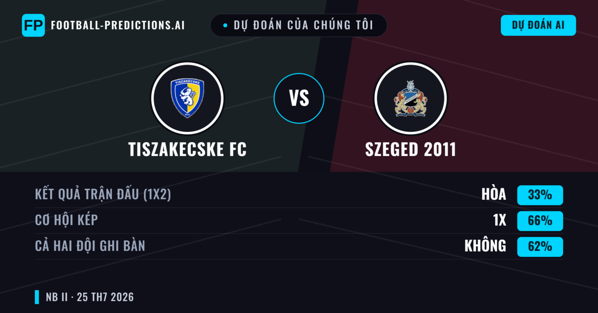 Dự đoán của chúng tôi: Tiszakecske FC vs Szeged 2011 — Tiszakecske FC — Thắng (38%); Ít hơn 2.5; Cả hai ghi bàn: Có