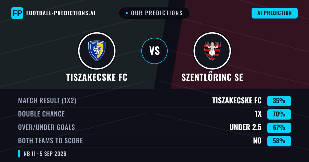 Our Predictions: Tiszakecske FC vs Szentlőrinc SE — Tiszakecske FC — Win (50%); under 2.5; Both teams to score: Yes