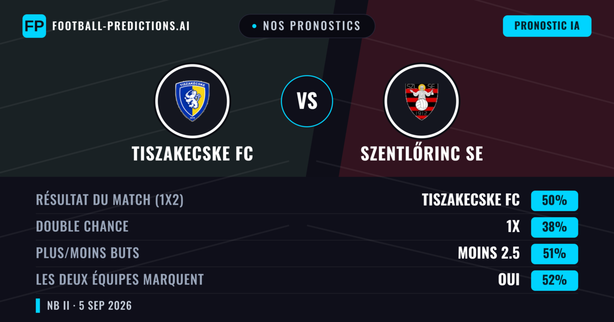 Nos pronostics: Tiszakecske FC vs Szentlőrinc SE — Tiszakecske FC — Victoire (50%); Moins 2.5; Les deux marquent : Oui
