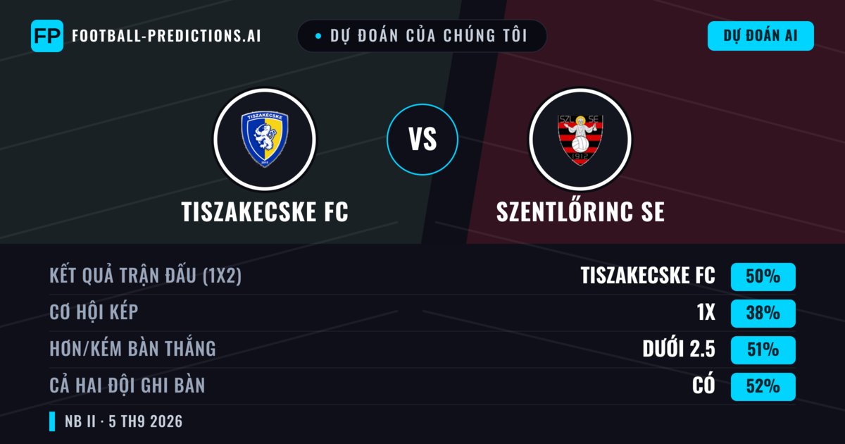Dự đoán của chúng tôi: Tiszakecske FC vs Szentlőrinc SE — Tiszakecske FC — Thắng (50%); Ít hơn 2.5; Cả hai ghi bàn: Có