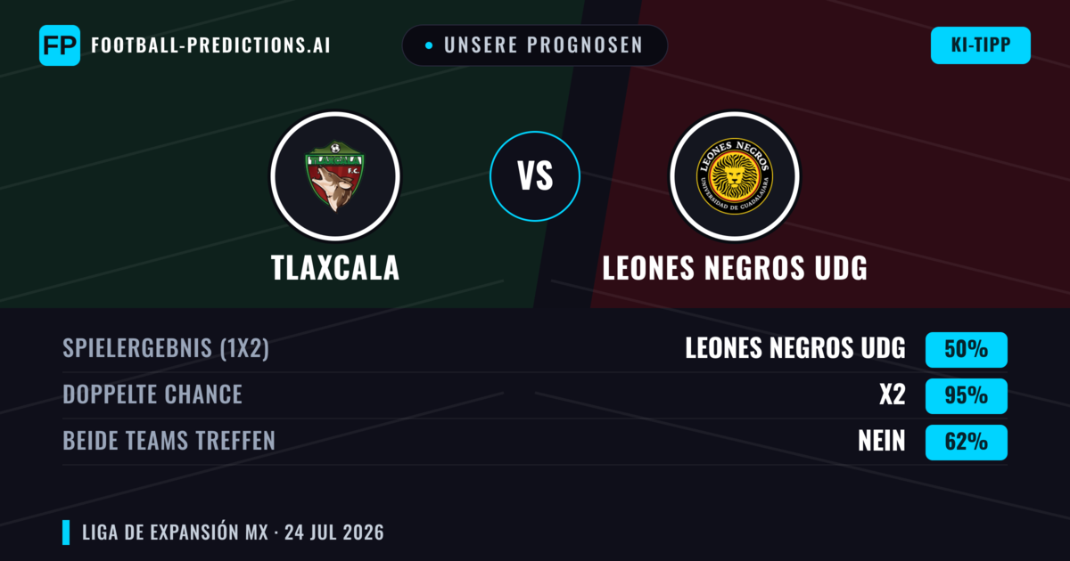 Unsere Prognosen: Tlaxcala vs Leones Negros UDG — Tlaxcala — Sieg (52%); Unter 2.5; Beide treffen: Nein