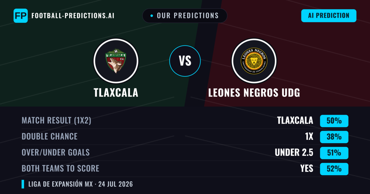 Our Predictions: Tlaxcala vs Leones Negros UDG — Tlaxcala — Win (52%); under 2.5; Both teams to score: No