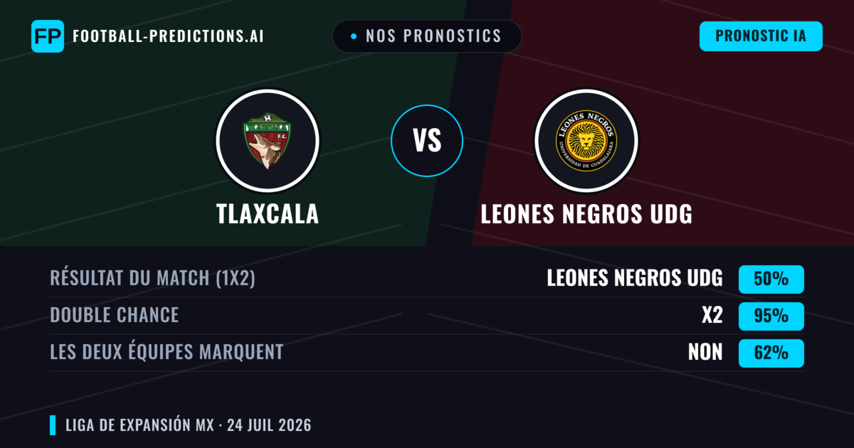 Nos pronostics: Tlaxcala vs Leones Negros UDG — Tlaxcala — Victoire (52%); Moins 2.5; Les deux marquent : Non