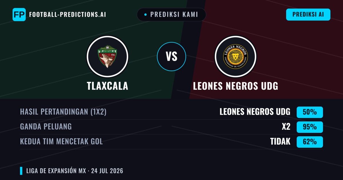 Prediksi kami: Tlaxcala vs Leones Negros UDG — Tlaxcala — Menang (52%); Kurang 2.5; Kedua tim mencetak gol: Tidak