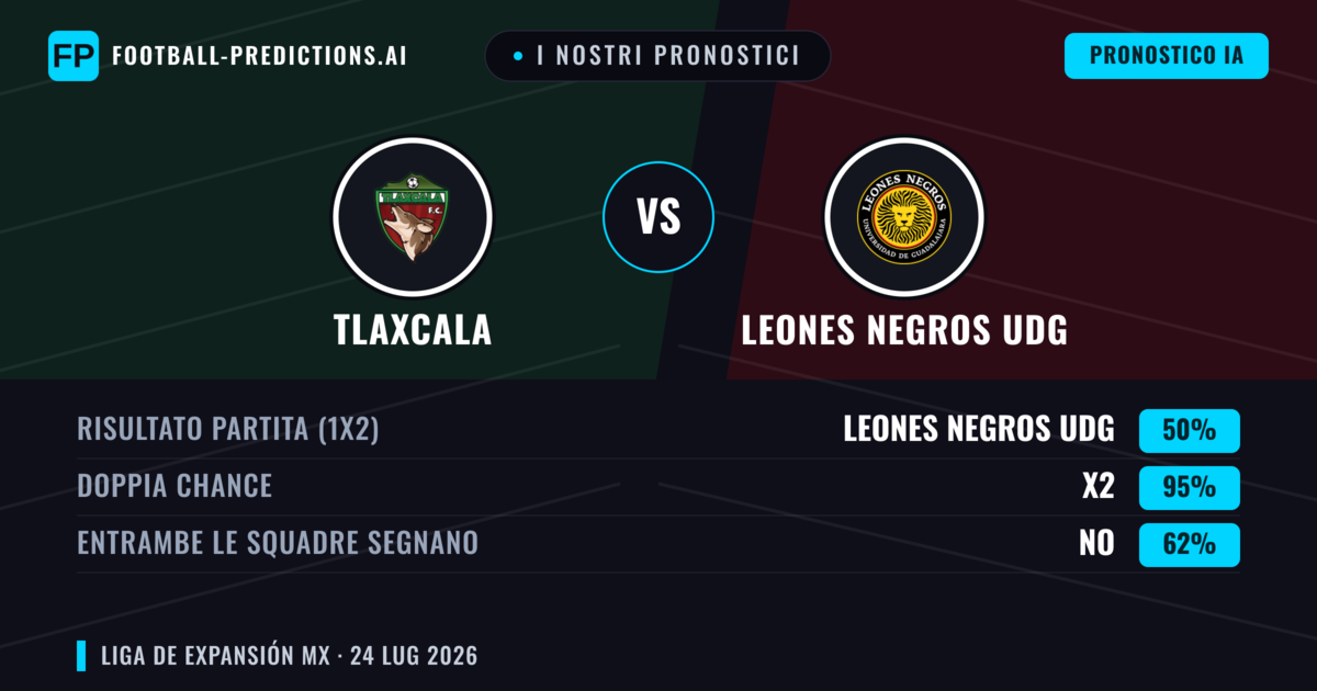 I nostri pronostici: Tlaxcala vs Leones Negros UDG — Tlaxcala — Vince (52%); Sotto 2.5; Entrambe segnano: No