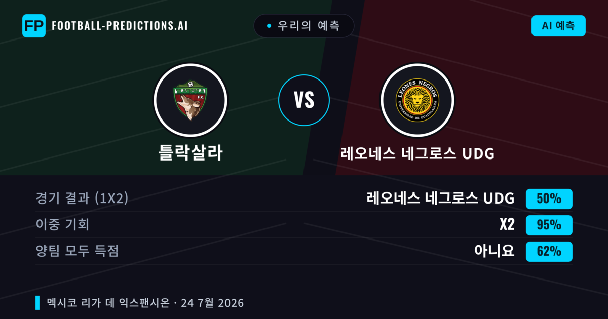 우리의 예측: 틀락살라 vs 레오네스 네그로스 UDG — 틀락살라 — 승리 (52%); 미만 2.5; 양팀 모두 득점: 아니오