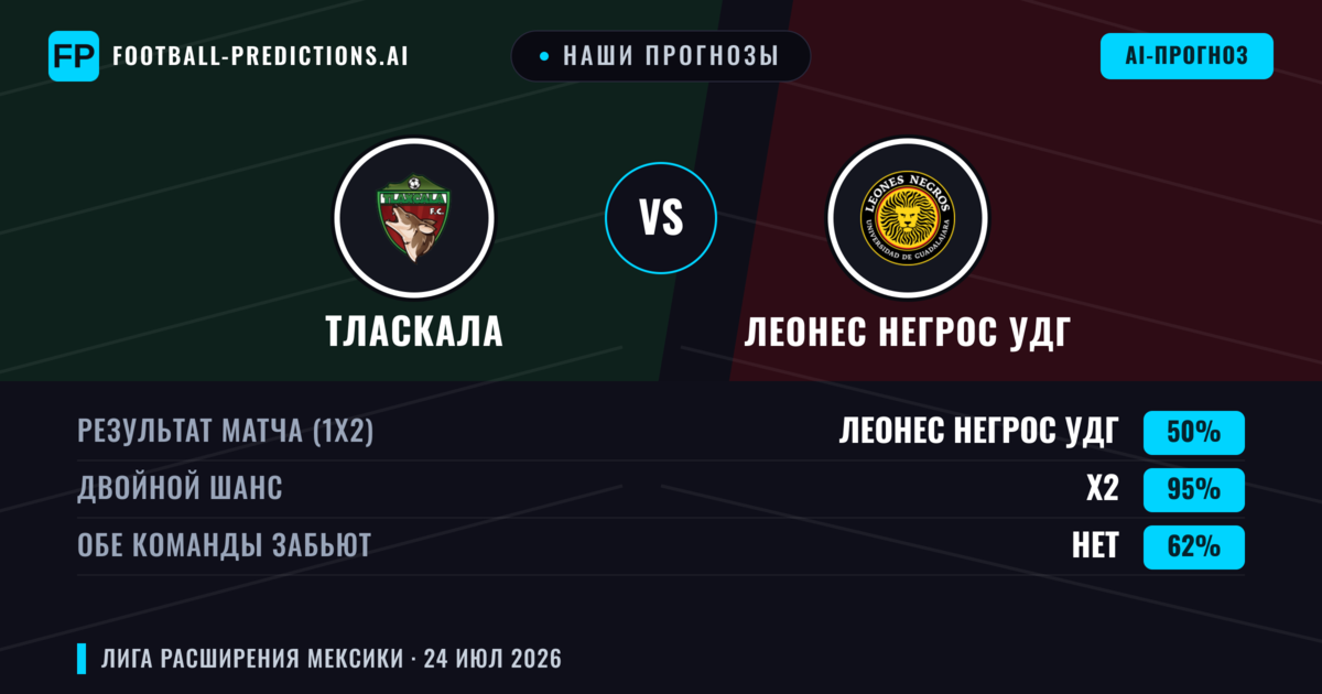 Наши прогнозы: Тласкала против Леонес Негрос УДГ — Тласкала — Победа (52%); Меньше 2.5; Обе забьют Нет