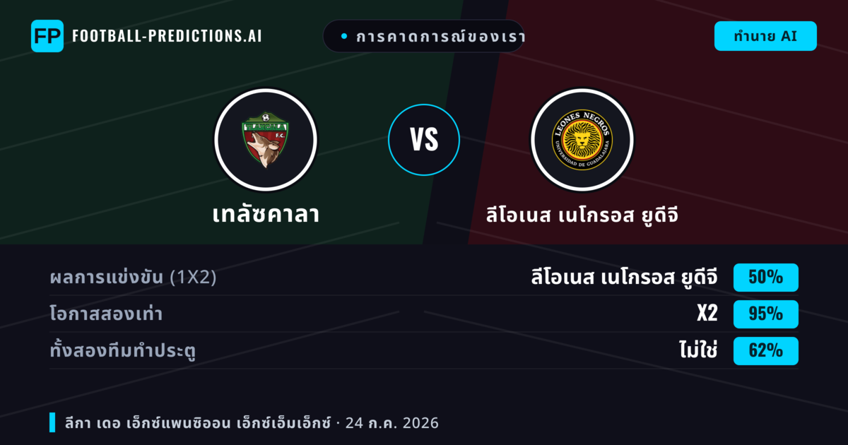 การคาดการณ์ของเรา: เทลัซคาลา vs ลีโอเนส เนโกรอส ยูดีจี — เทลัซคาลา — ชนะ (52%); ต่ำกว่า 2.5; ทั้งสองทีมทำประตู: ไม่ใช่