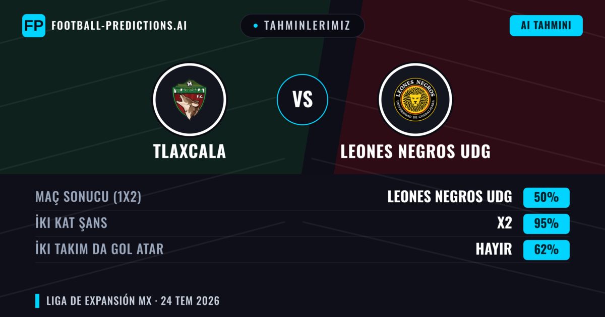 Tahminlerimiz: Tlaxcala vs Leones Negros UDG — Tlaxcala — Kazanmak (52%); Alt 2.5; İki taraf da gol atar: Hayır