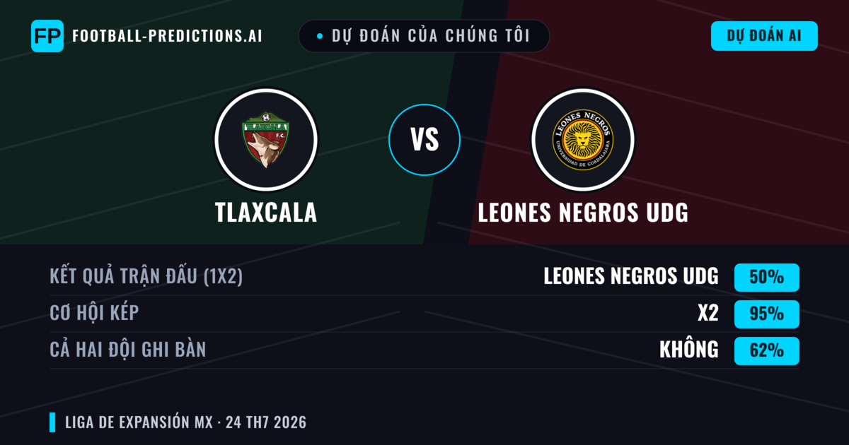 Dự đoán của chúng tôi: Tlaxcala vs Leones Negros UDG — Tlaxcala — Thắng (52%); Ít hơn 2.5; Cả hai ghi bàn: Không