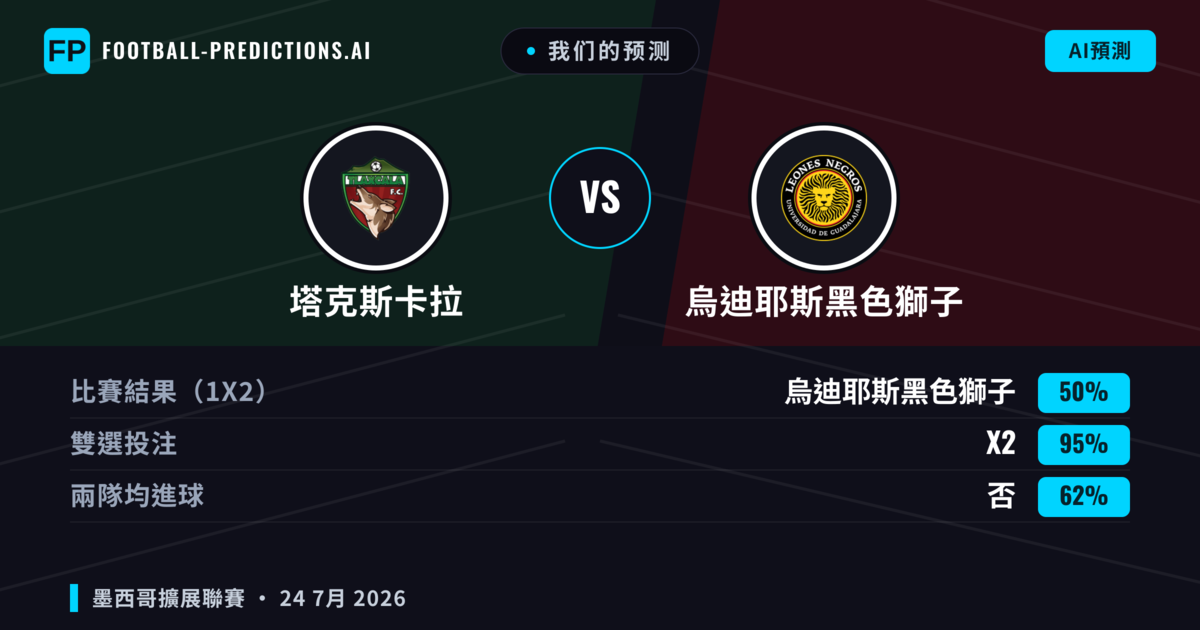 我们的预测: 塔克斯卡拉 對 烏迪耶斯黑色獅子 — 塔克斯卡拉 — 勝 (52%); 小球 2.5; 無進球