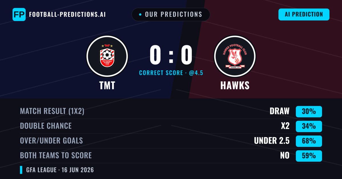Our Predictions: TMT vs Hawks — Hawks — Win (36%); under 2.5; Both teams to score: No