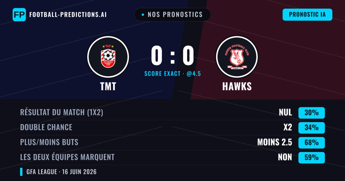 Nos pronostics: TMT vs Hawks — Hawks — Victoire (36%); Moins 2.5; Les deux marquent : Non