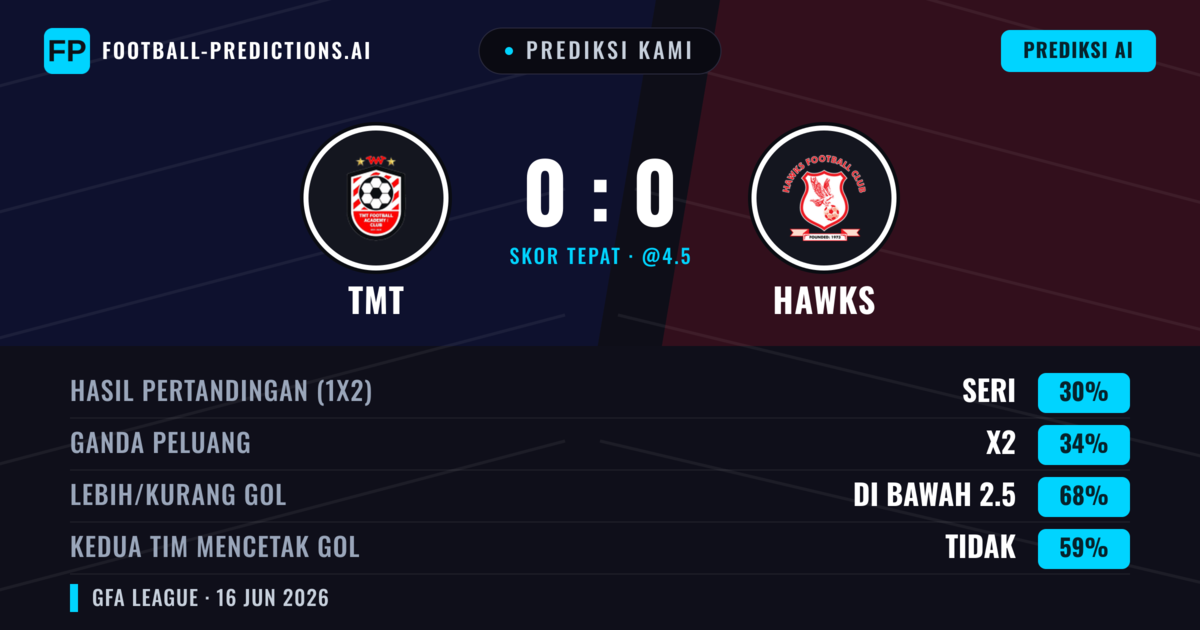 Prediksi kami: TMT vs Hawks — Hawks — Menang (36%); Kurang 2.5; Kedua tim mencetak gol: Tidak
