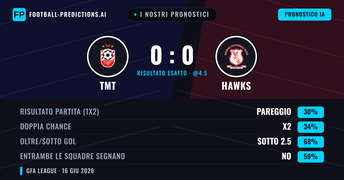 I nostri pronostici: TMT vs Hawks — Hawks — Vince (36%); Sotto 2.5; Entrambe segnano: No