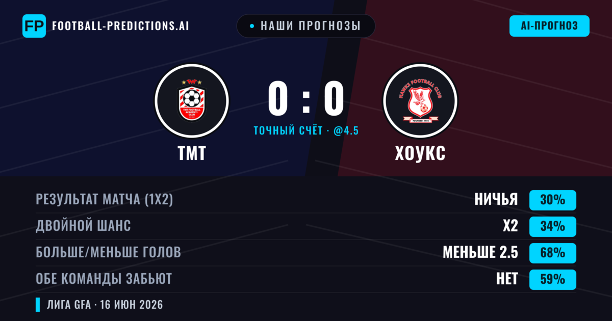 Наши прогнозы: ТМТ против Хоукс — Хоукс — Победа (36%); Меньше 2.5; Обе забьют Нет