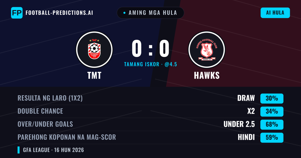 Aming mga hula: TMT vs Hawks — Hawks — Manalo (36%); Under 2.5; Parehong magbubuo: Hindi