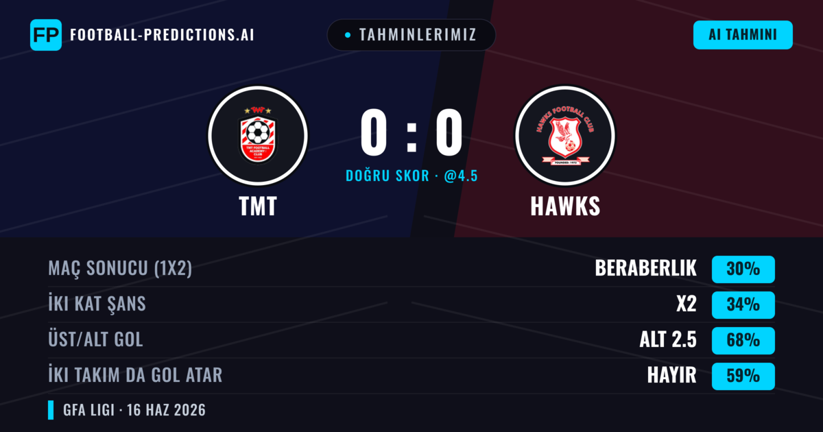 Tahminlerimiz: TMT vs Hawks — Hawks — Kazanmak (36%); Alt 2.5; İki taraf da gol atar: Hayır