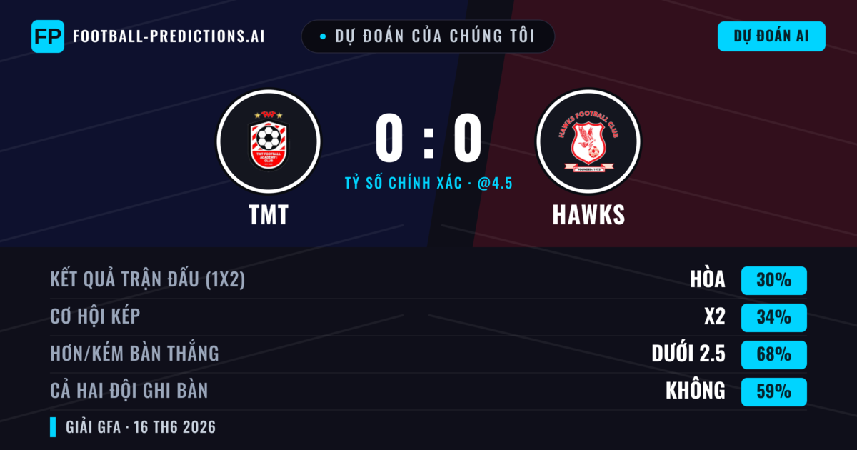 Dự đoán của chúng tôi: TMT vs Hawks — Hawks — Thắng (36%); Ít hơn 2.5; Cả hai ghi bàn: Không