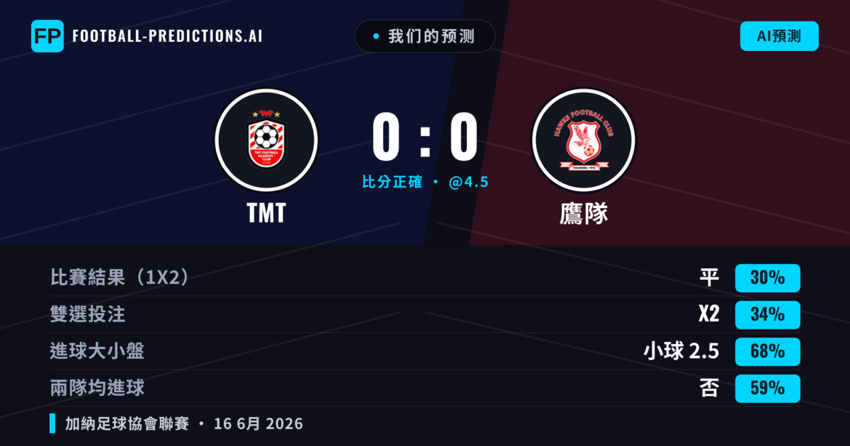 我们的预测: TMT 對 鷹隊 — 鷹隊 — 勝 (36%); 小球 2.5; 無進球