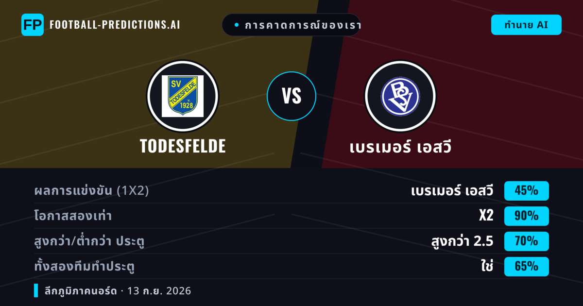 การคาดการณ์ของเรา: Todesfelde vs เบรเมอร์ เอสวี — เสมอ (45%); เกิน 2.5; ทั้งสองทีมทำประตู: ใช่