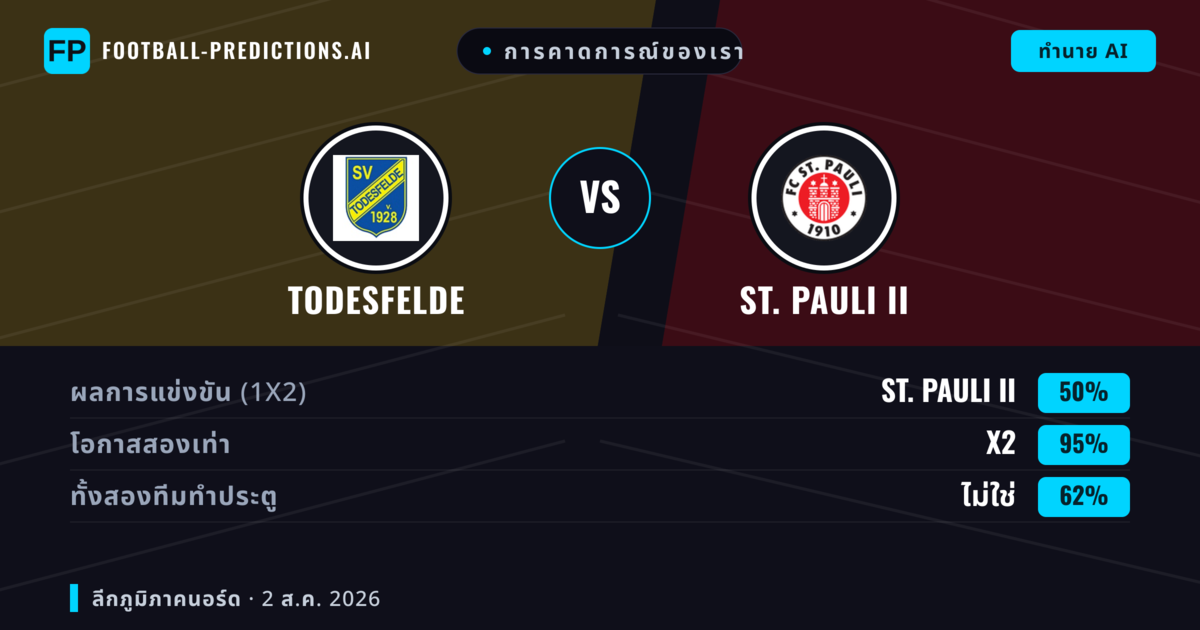 การคาดการณ์ของเรา: Todesfelde vs St. Pauli II — เสมอ (50%); ทั้งสองทีมทำประตู: ไม่ใช่