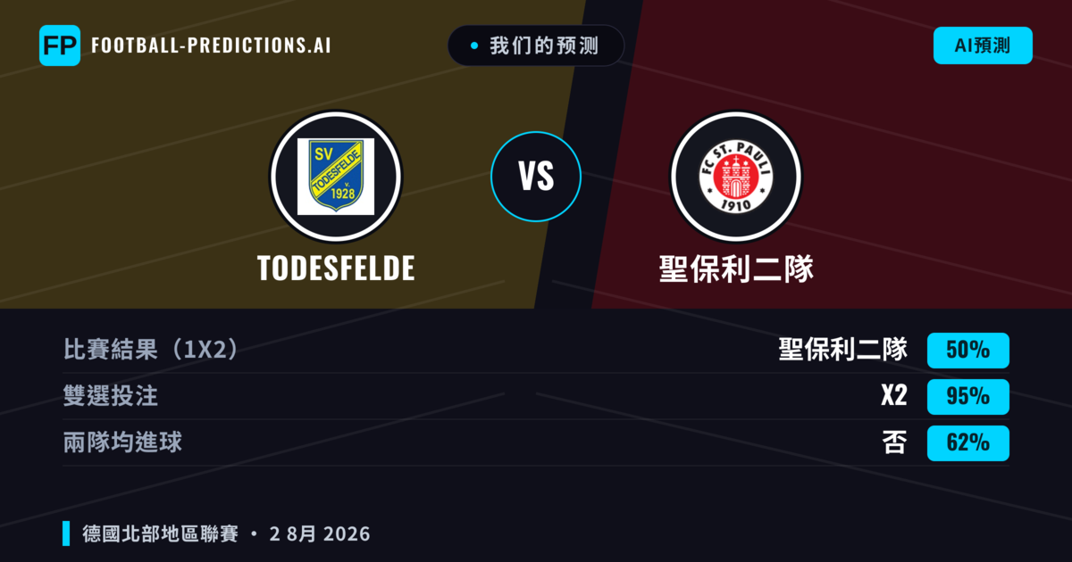 我们的预测: Todesfelde 對 聖保利二隊 — 平 (50%); 無進球