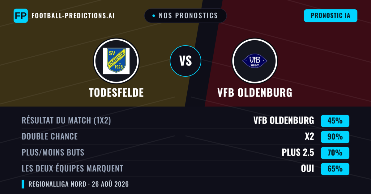 Nos pronostics: Todesfelde vs VfB Oldenburg — Nul (45%); Plus 2.5; Les deux marquent : Oui