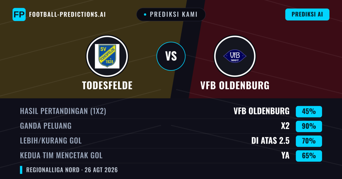Prediksi kami: Todesfelde vs VfB Oldenburg — Seri (45%); Lebih 2.5; Kedua tim mencetak gol: Ya