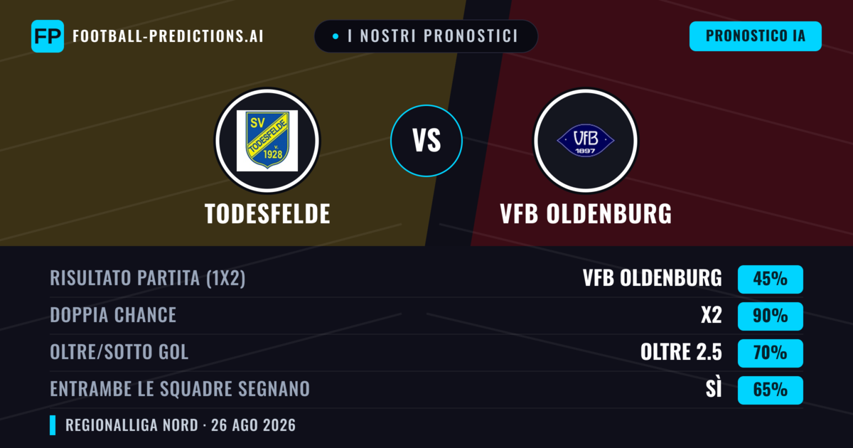I nostri pronostici: Todesfelde vs VfB Oldenburg — Pareggio (45%); Oltre 2.5; Entrambe segnano: Sì