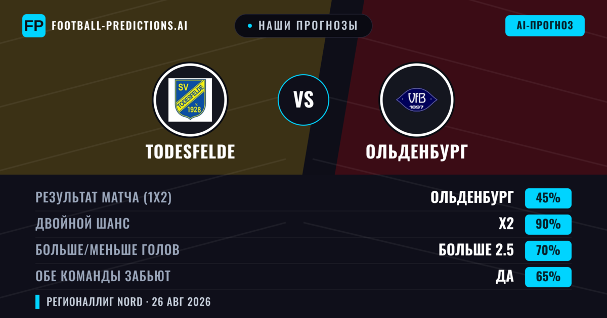 Наши прогнозы: Todesfelde против Ольденбург — Ничья (45%); Больше 2.5; Обе забьют Да