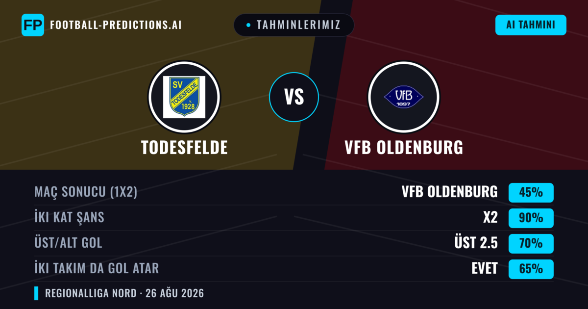 Tahminlerimiz: Todesfelde vs VfB Oldenburg — Beraberlik (45%); Üst 2.5; İki taraf da gol atar: Evet