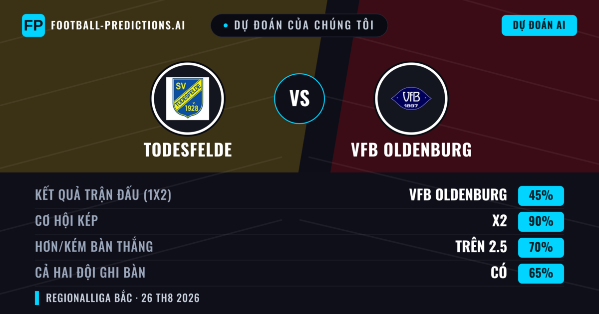 Dự đoán của chúng tôi: Todesfelde vs VfB Oldenburg — Hòa (45%); Hơn 2.5; Cả hai ghi bàn: Có