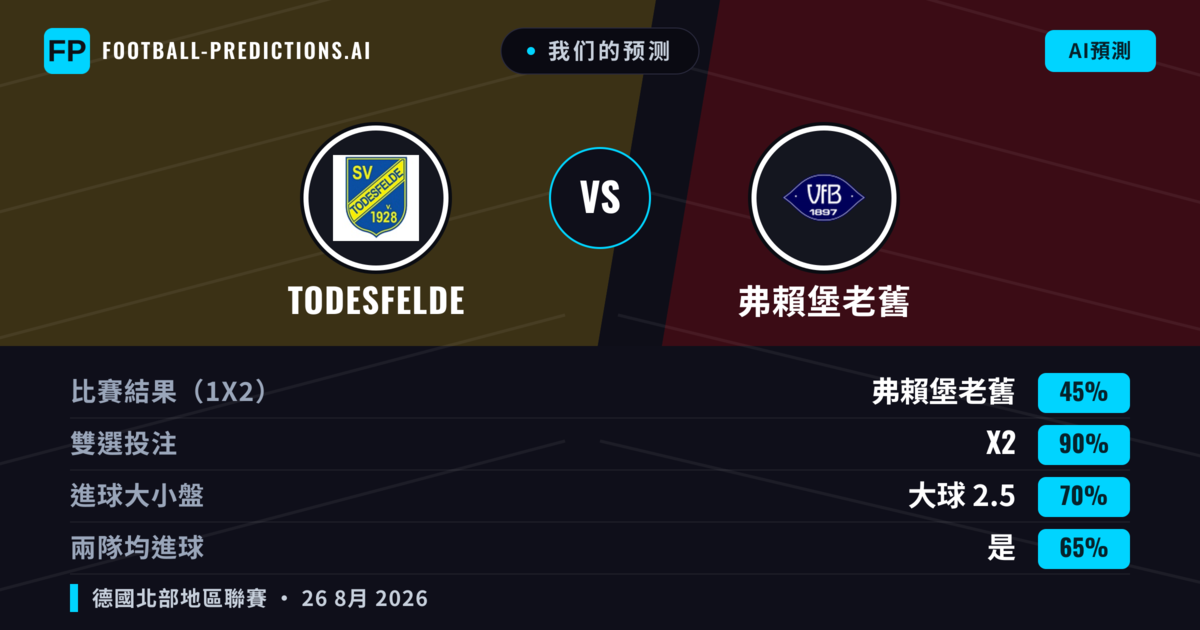我们的预测: Todesfelde 對 弗賴堡老舊 — 平 (45%); 大球 2.5; 有進球