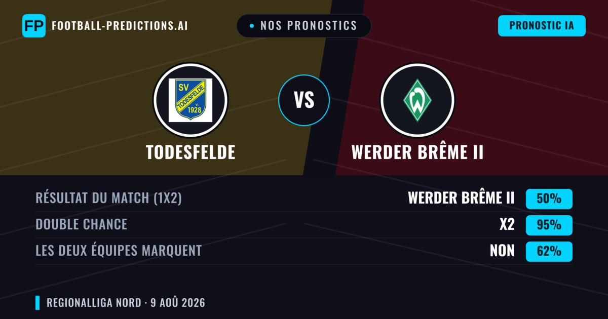 Nos pronostics: Todesfelde vs Werder Brême II — Nul (50%); Les deux marquent : Non