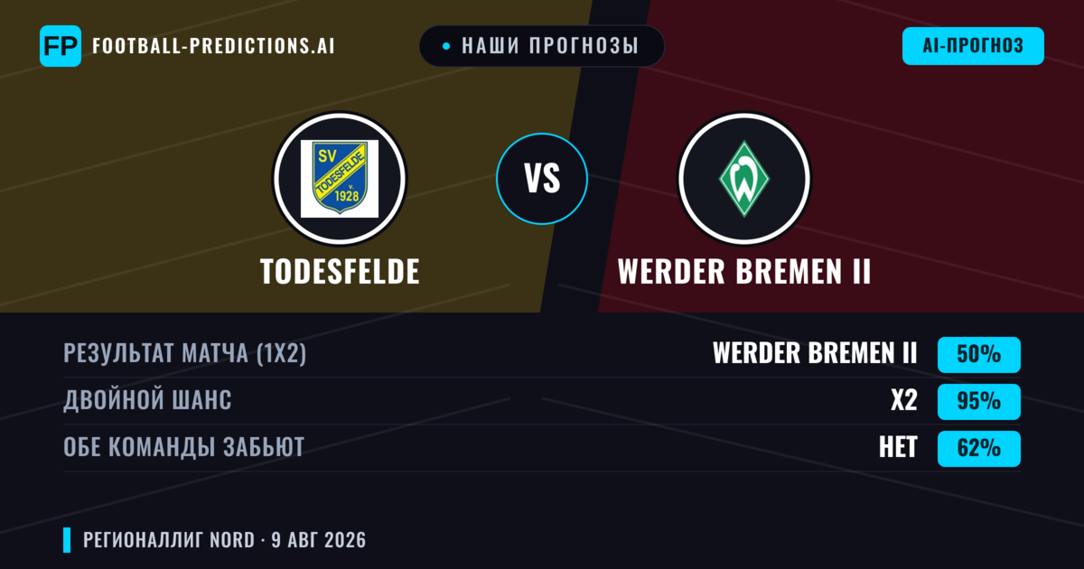 Наши прогнозы: Todesfelde против Werder Bremen II — Ничья (50%); Обе забьют Нет