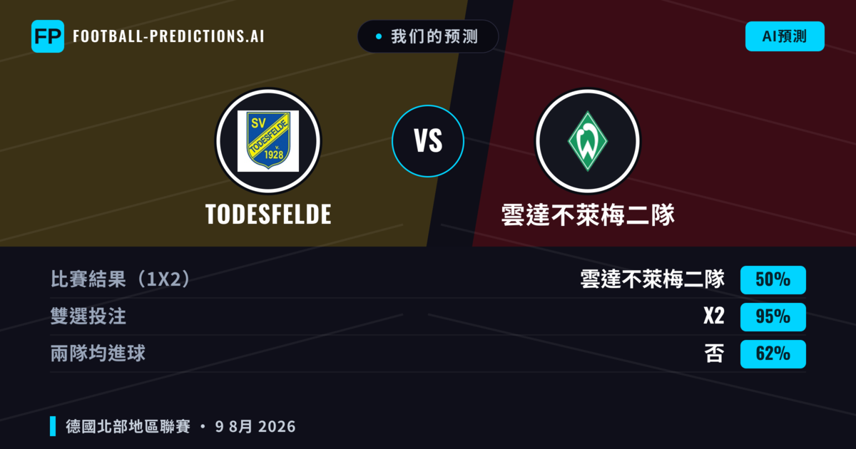 我们的预测: Todesfelde 對 雲達不萊梅二隊 — 平 (50%); 無進球