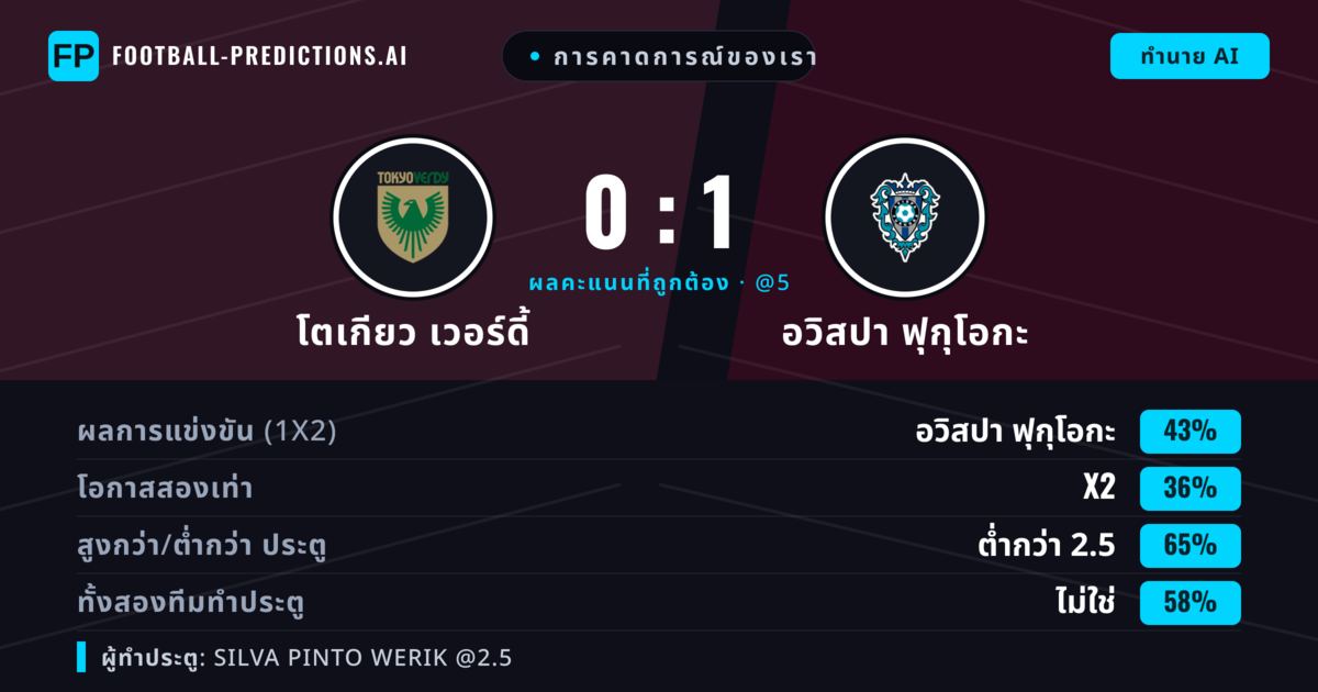 การคาดการณ์ของเรา: โตเกียว เวอร์ดี้ vs อวิสปา ฟุกุโอกะ — อวิสปา ฟุกุโอกะ — ชนะ (39%); ต่ำกว่า 2.5; ทั้งสองทีมทำประตู: ไม่ใช่