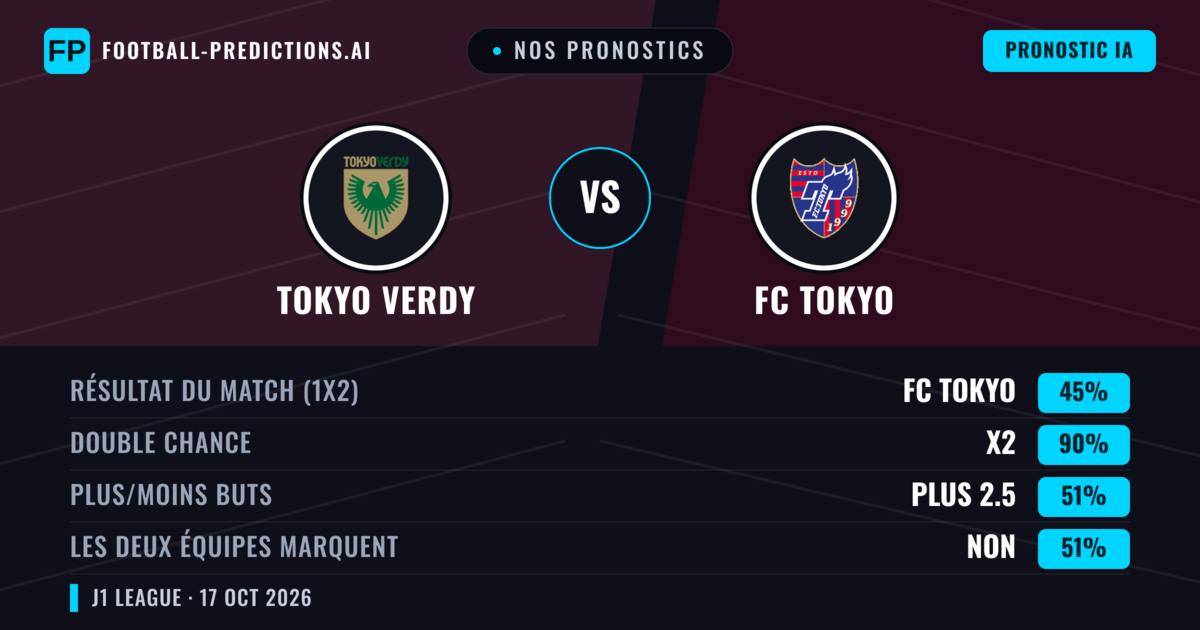 Nos pronostics: Tokyo Verdy vs FC Tokyo — Nul (45%); Plus 2.5; Les deux marquent : Non