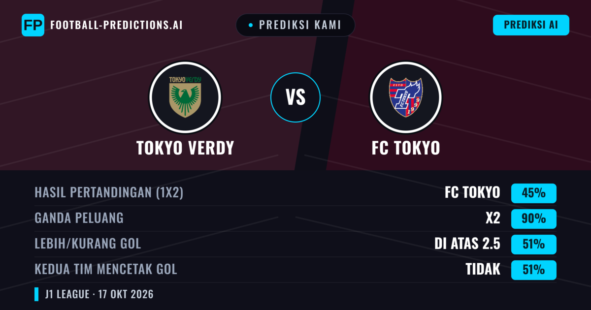 Prediksi kami: Tokyo Verdy vs FC Tokyo — Seri (45%); Lebih 2.5; Kedua tim mencetak gol: Tidak